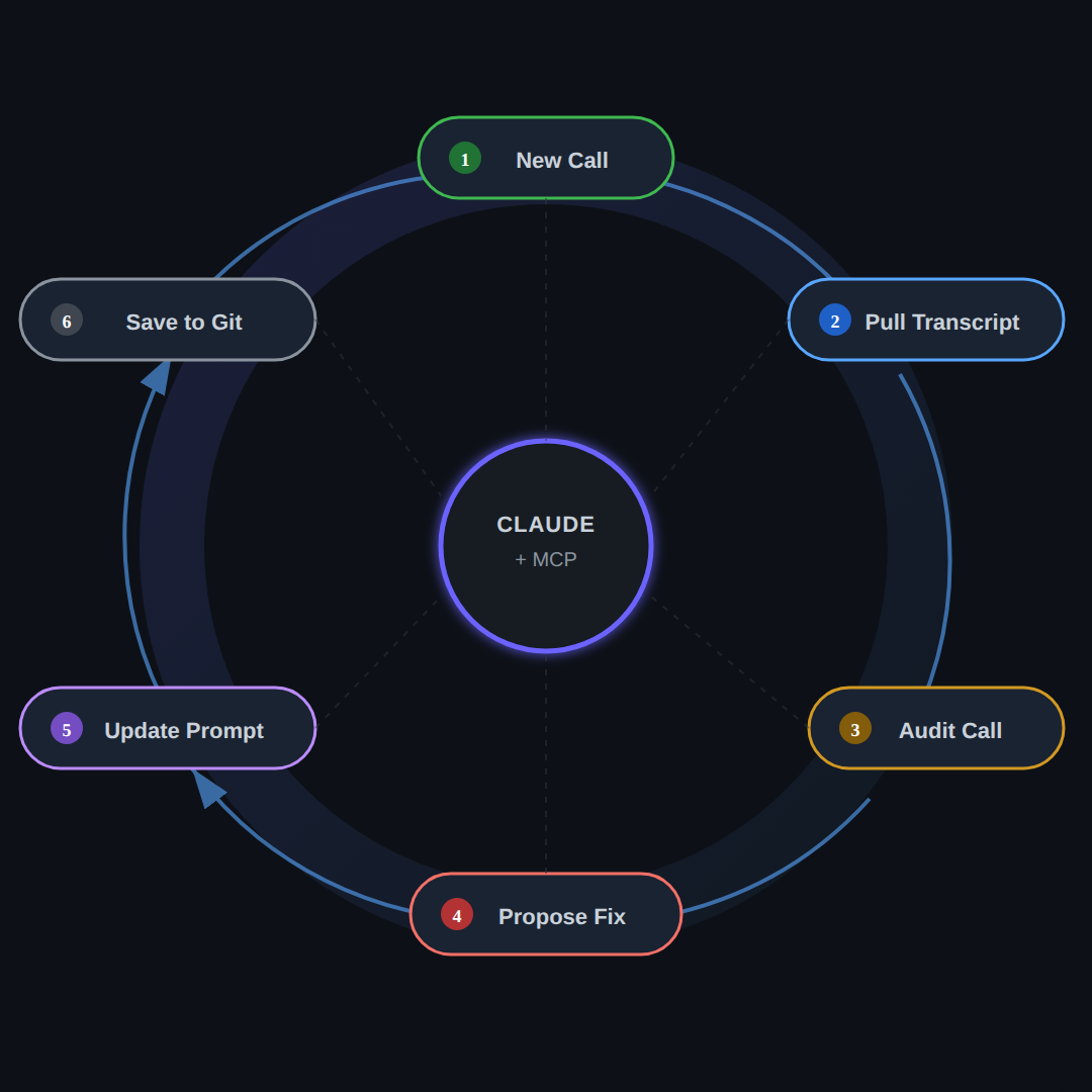 Voice AI audit cycle diagram showing 6 steps: New Call, Pull Transcript, Audit Call, Propose Fix, Update Prompt, Save to Git — all connected through Claude + MCP at the center